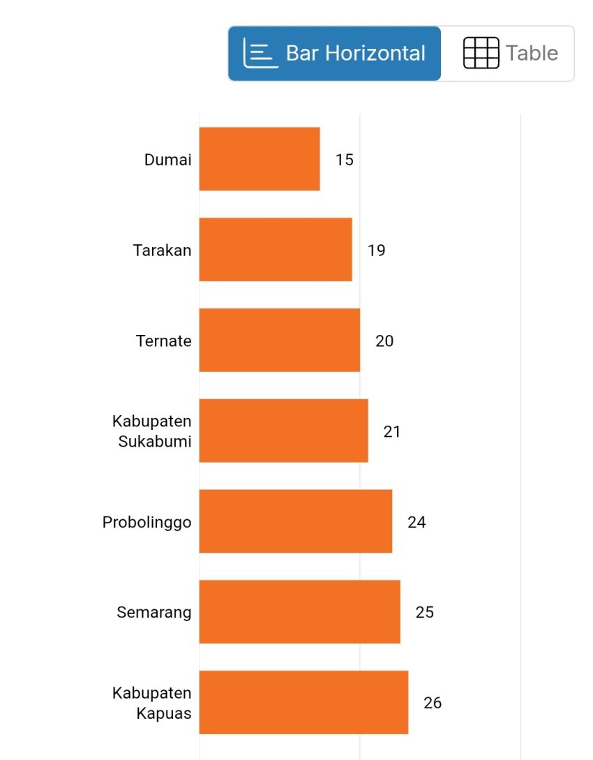 Kualitas Udara Dumai Paling Bersih di Indonesia