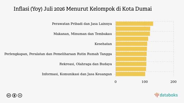 Inflasi Tahunan Kota Dumai Hingga Juli 2026 Capai 3,01%
