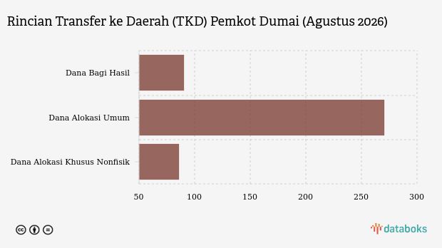 Realisasi Transfer ke Daerah (TKD) Pemkot Dumai per Agustus 2026 Capai Rp706 Miliar